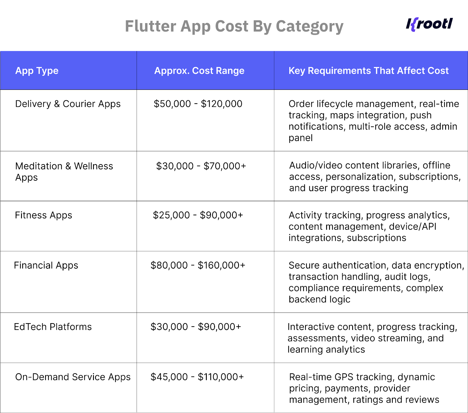 App cost by industry
