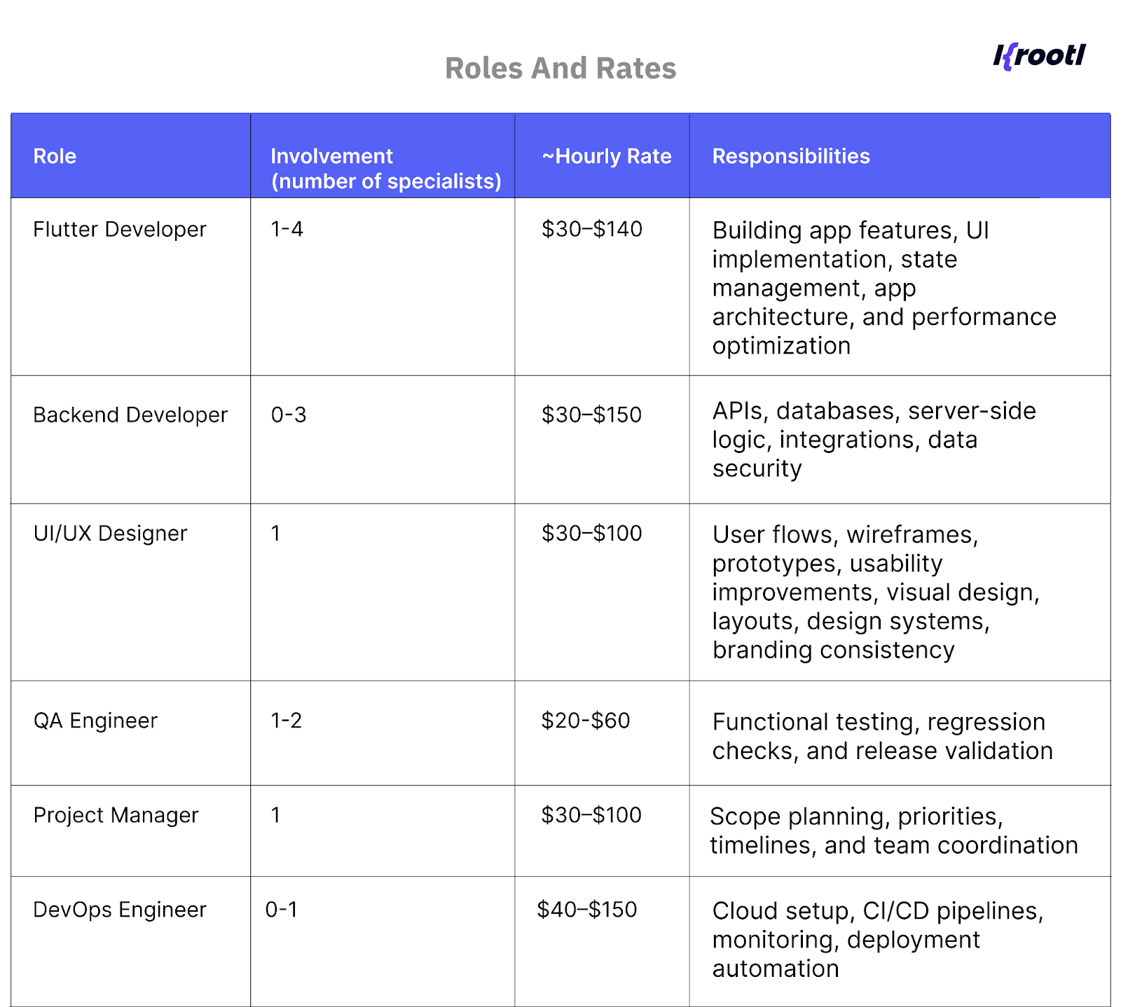 App Development team roles and rates