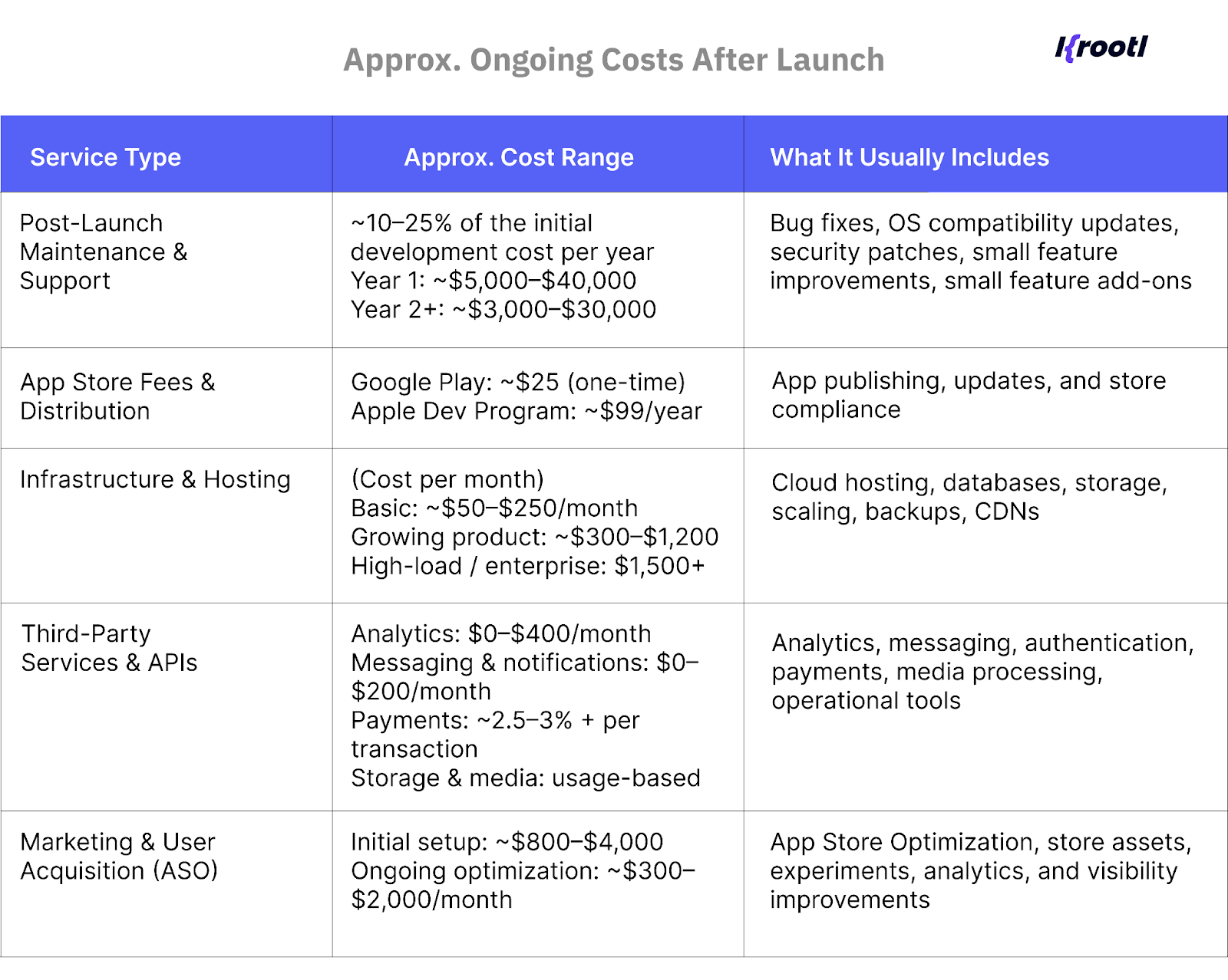Approximate ongoing costs after app launch