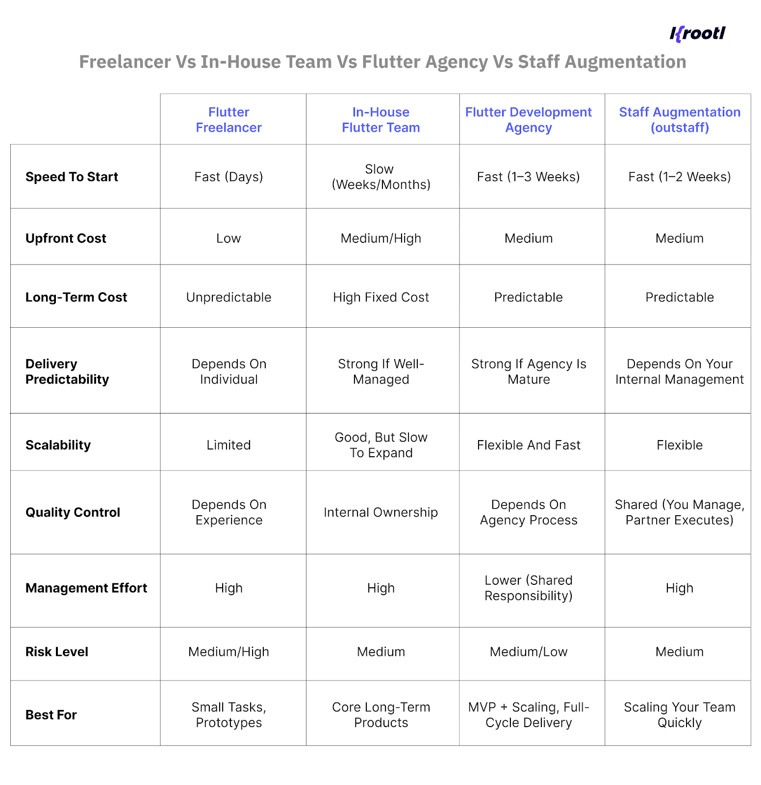 Comparison table of Flutter Freelancers, In-House team, Agency or Staff augmentation