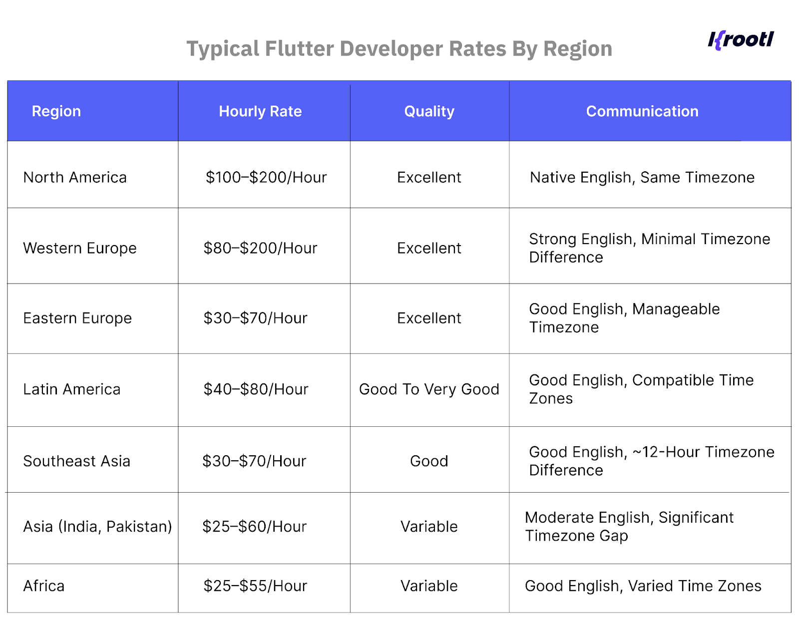 Typical Flutter Developer Rates by Region