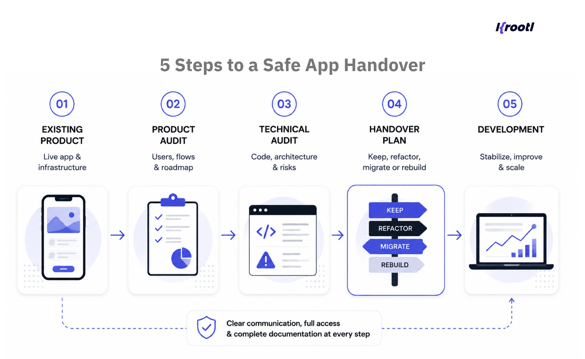 5 steps of safe app handover