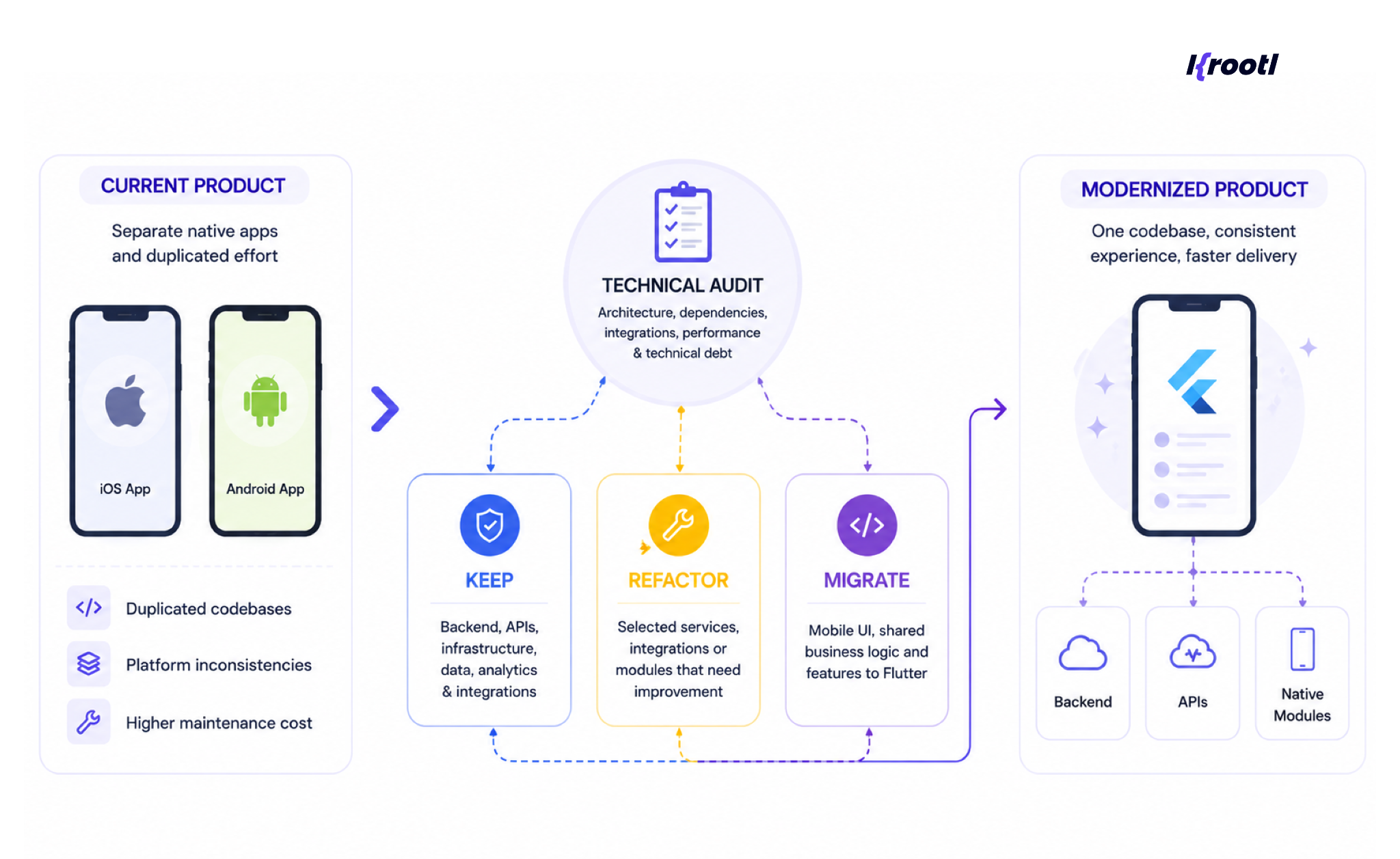 App technical audit plan