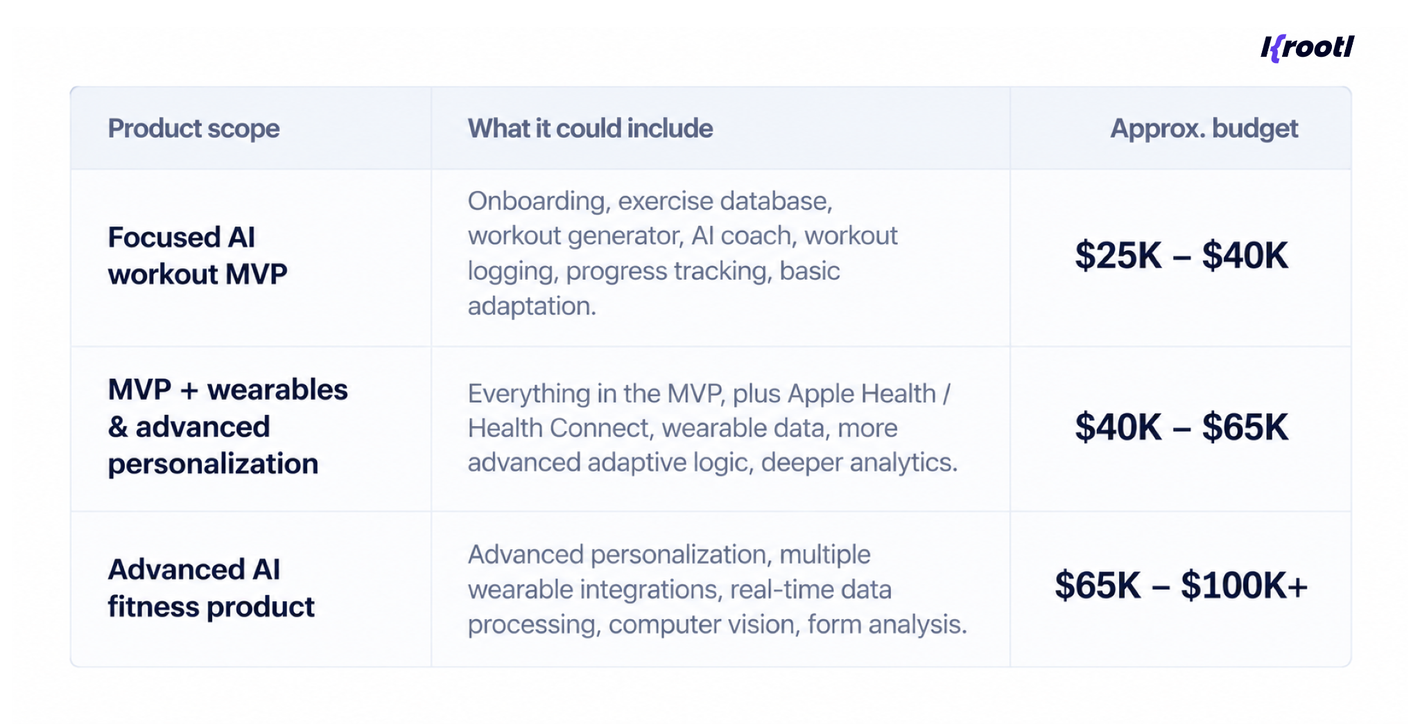 How Much Does It Cost to Develop an AI Workout App