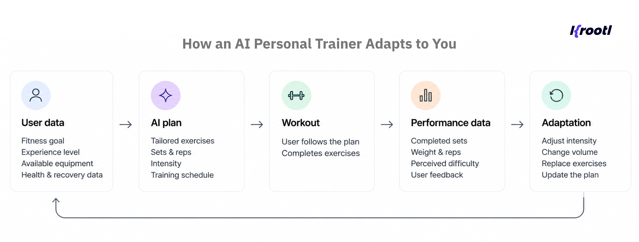 How an AI personal Trainer app personalizes its experience for each user