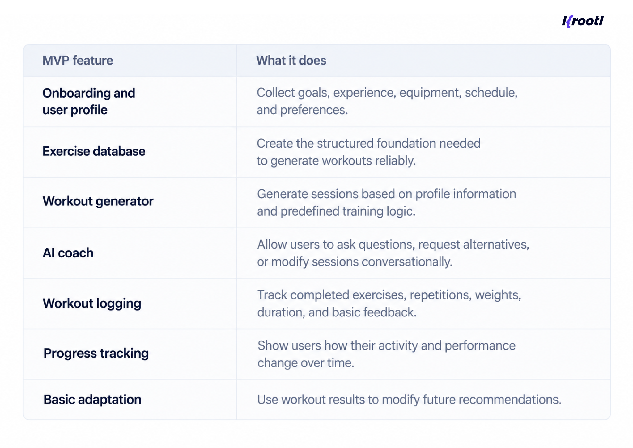 Fitness App MVP Features