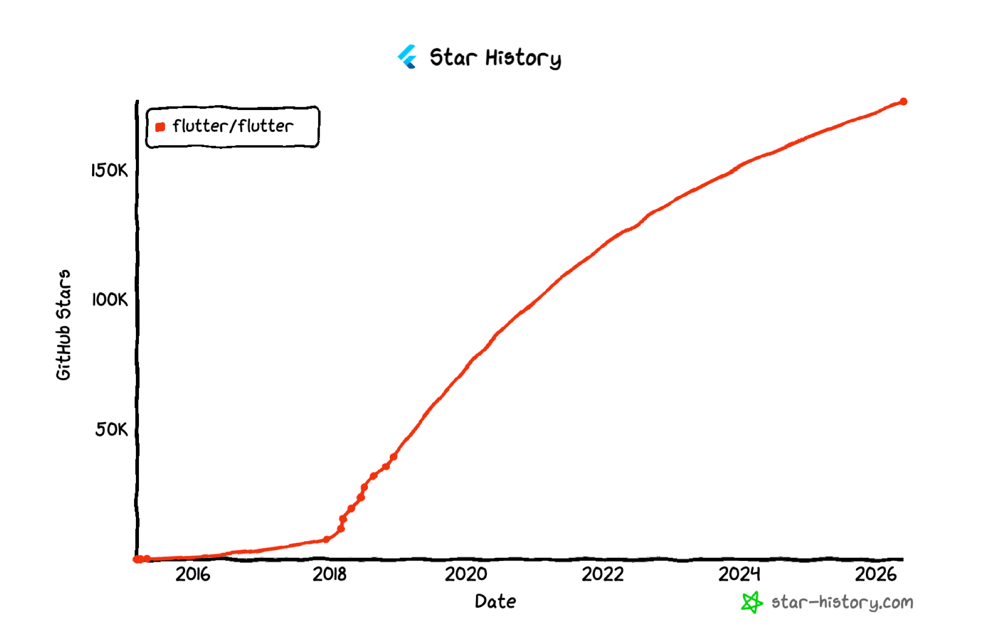 Flutter framework popularity