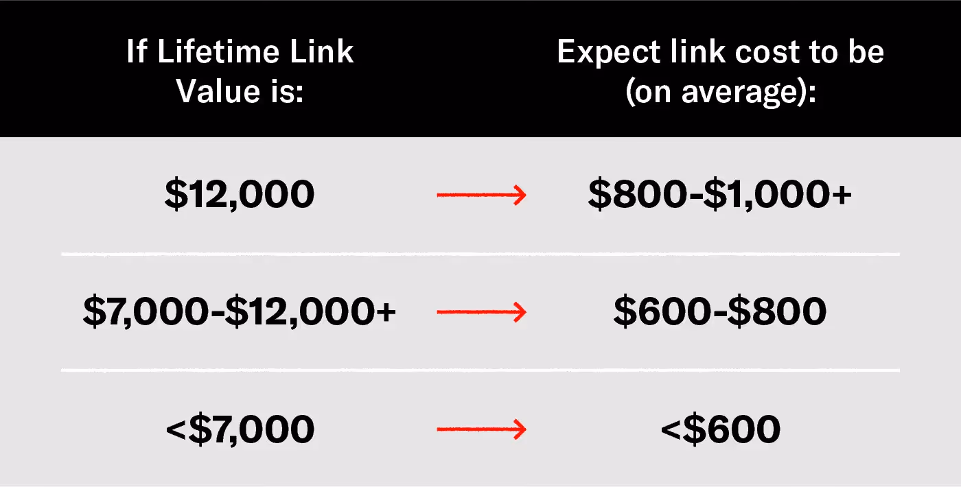 Ross Hudgens of Siege Media's table of link building lifetime value