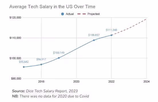 Average tech salary in the US over time