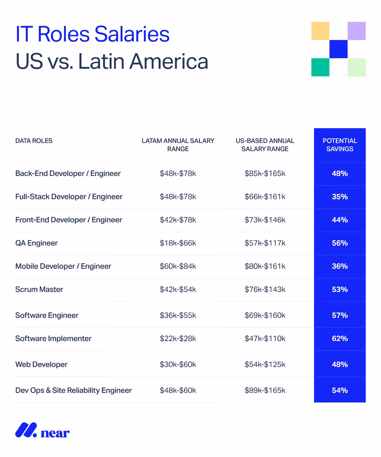IT roles salaries US vs LatAm