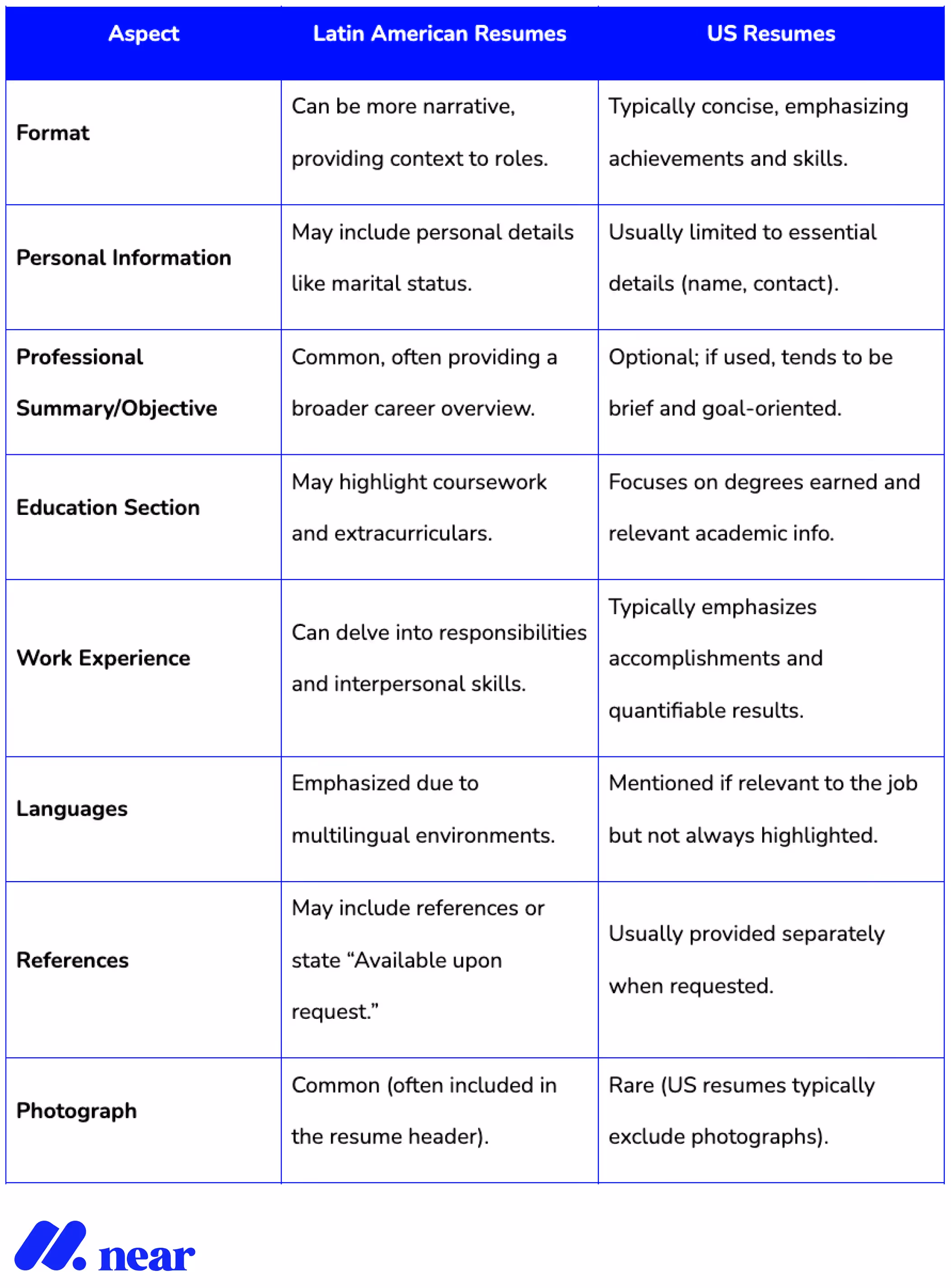 Traditional resume styles and credentials differences between LatAm and US