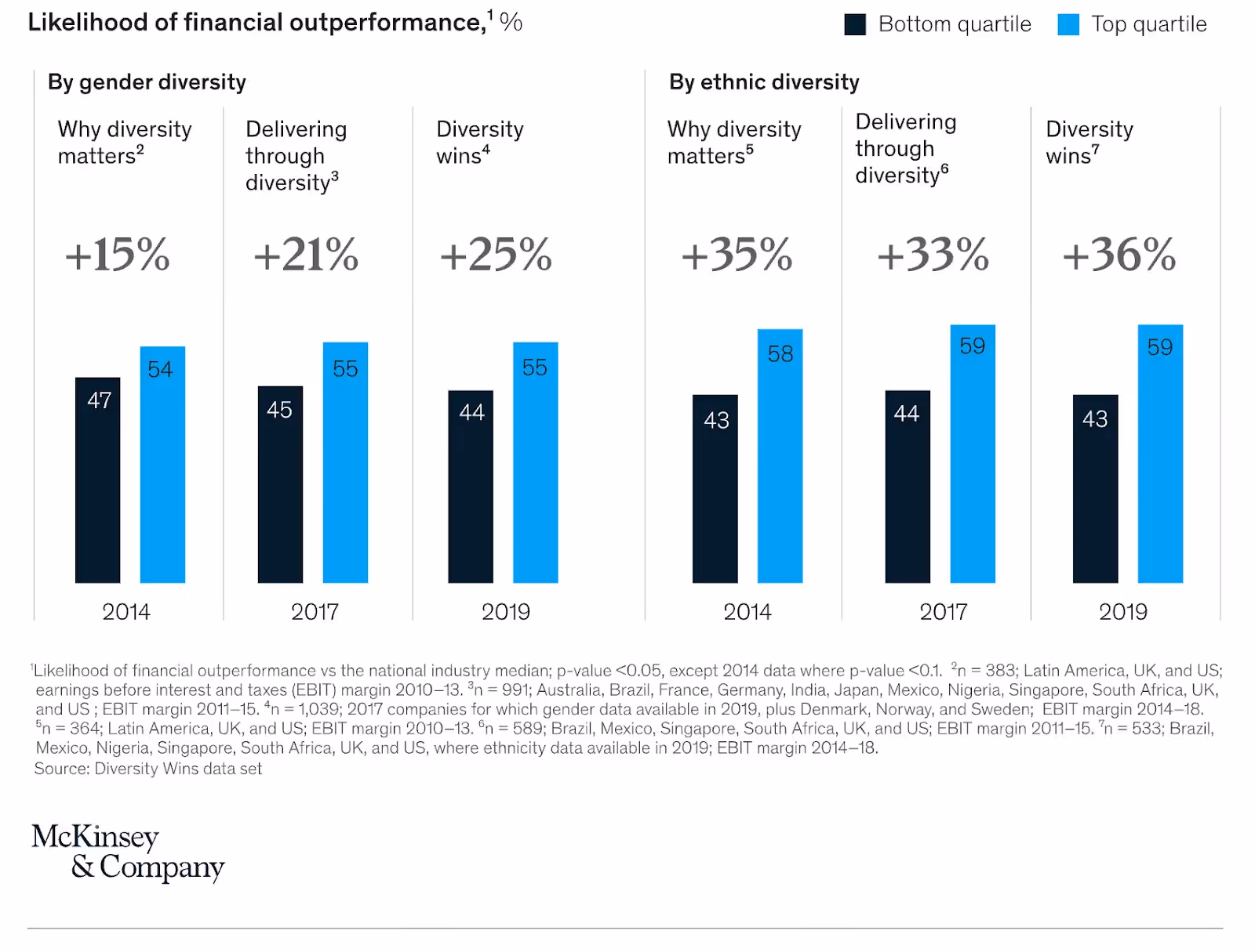 Likelihood of financial outperformance graph