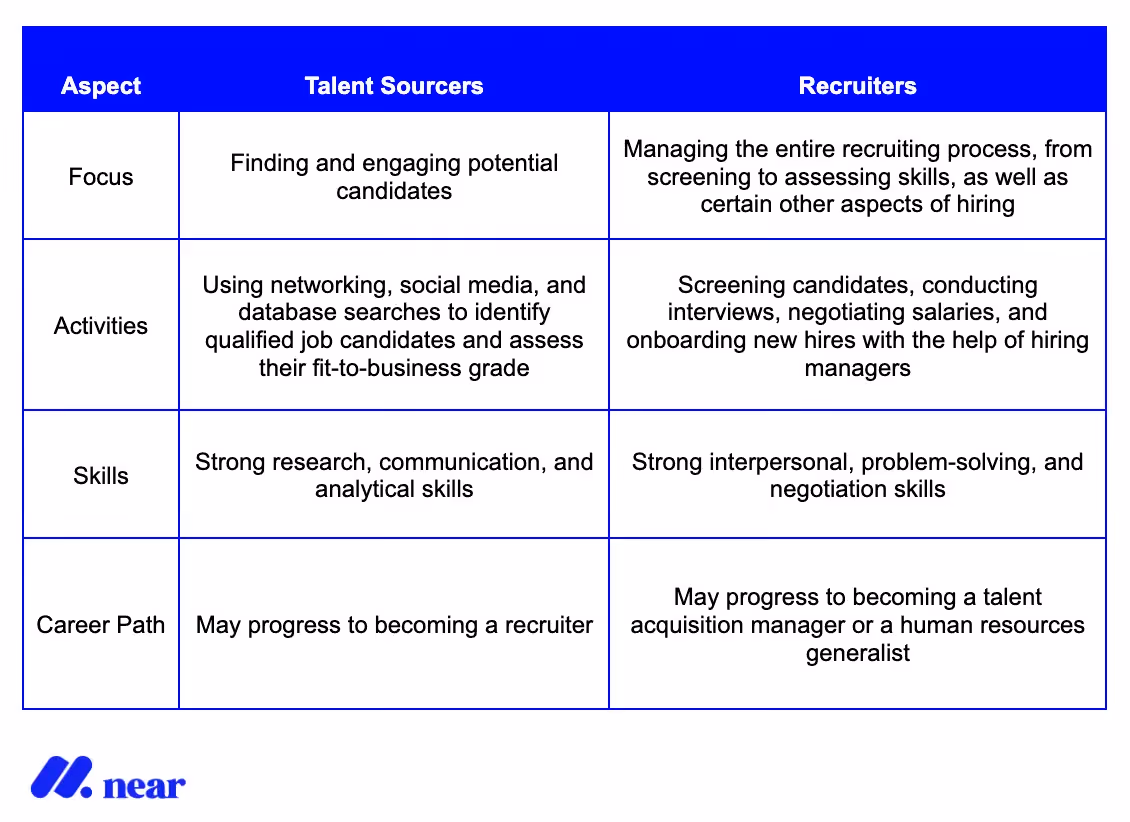 Table about the difference between alent sourcer and a recruiter by Near