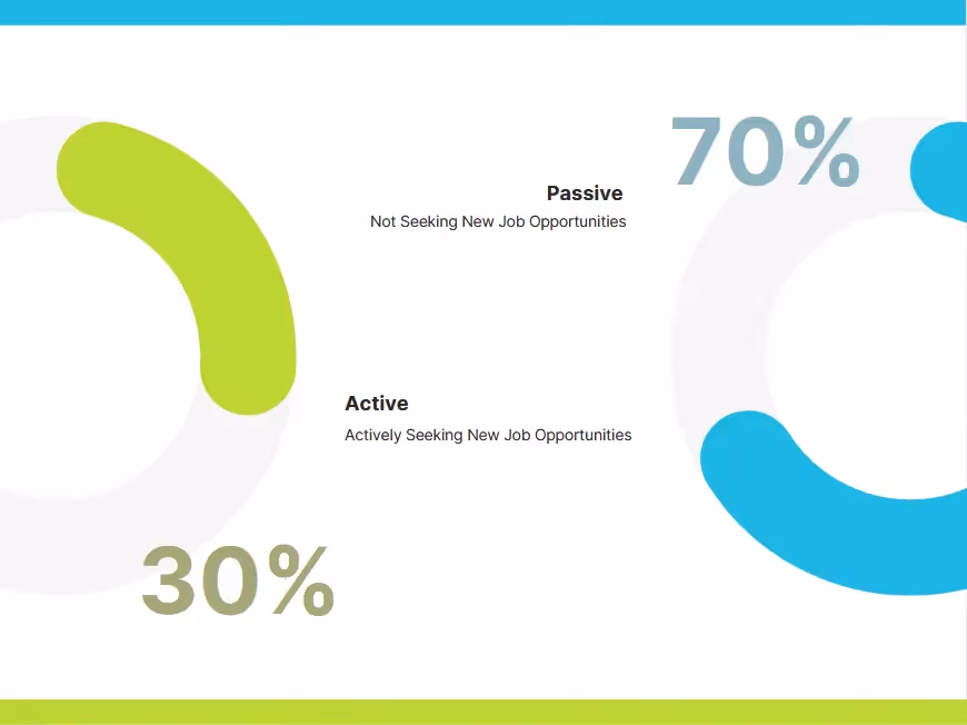 Graph of Passive and Active talent pool