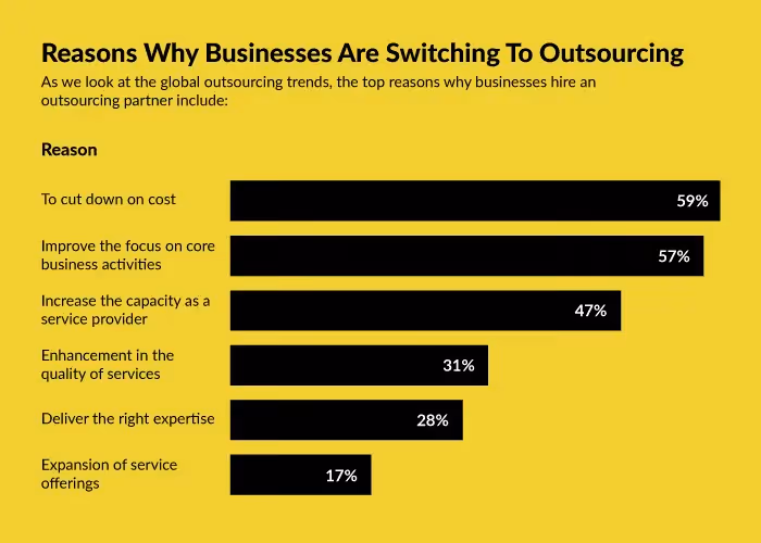Infographic about why businesses are switching to outsourcing