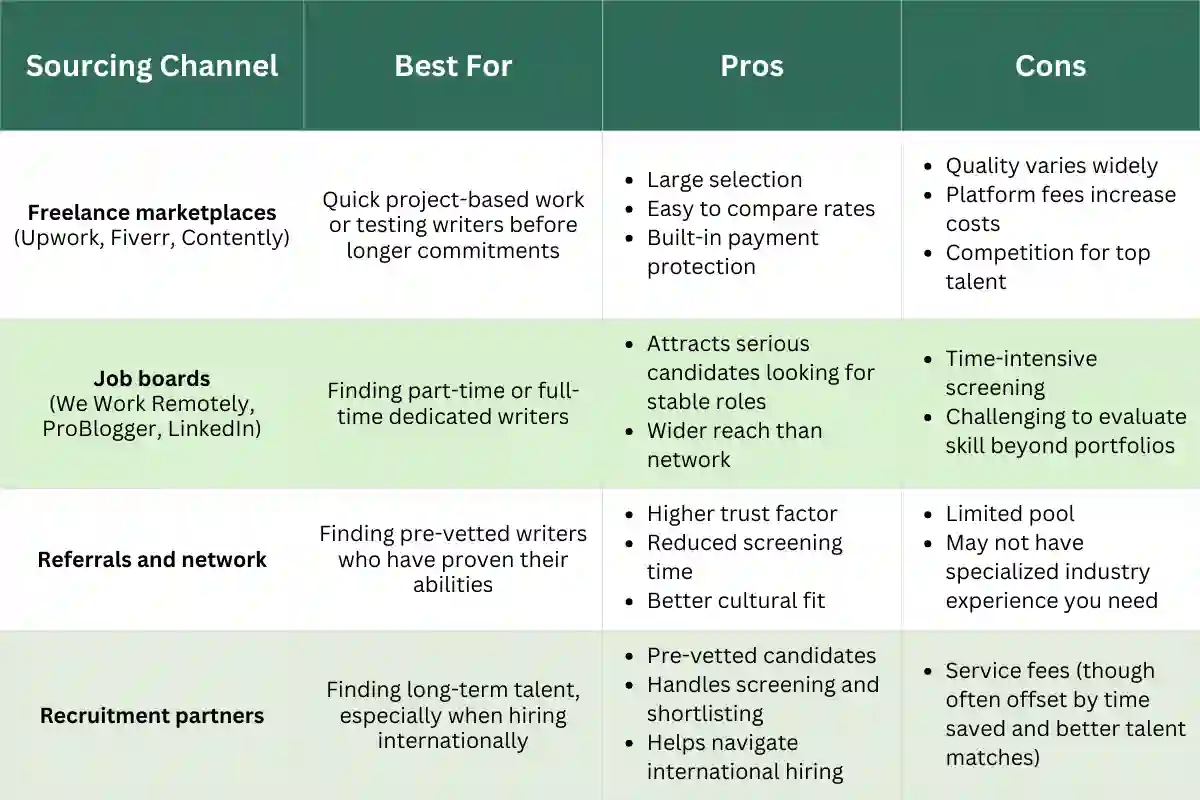 Pros and cons per sourcing channel.