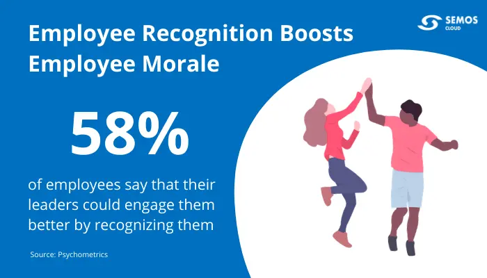 Employee recognition boosts employee morale by 58 percent