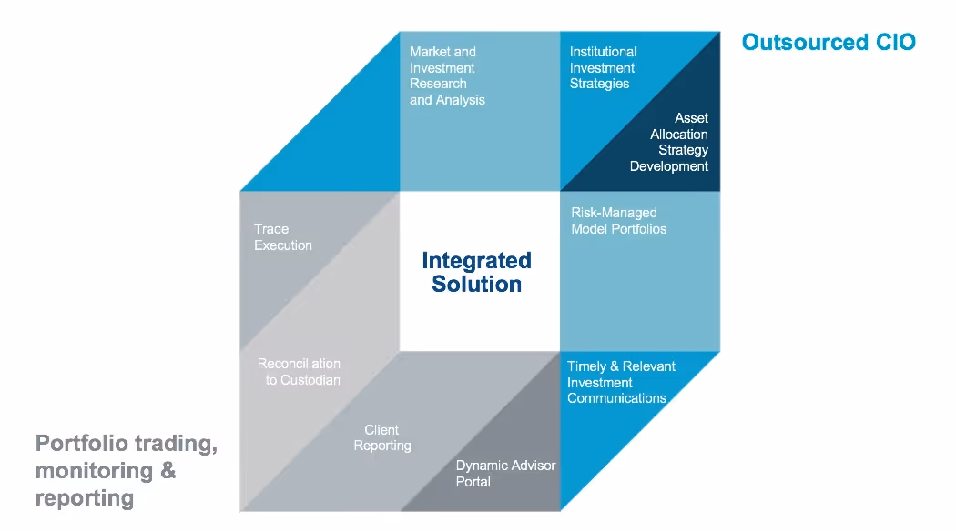 Services of CIO infographic