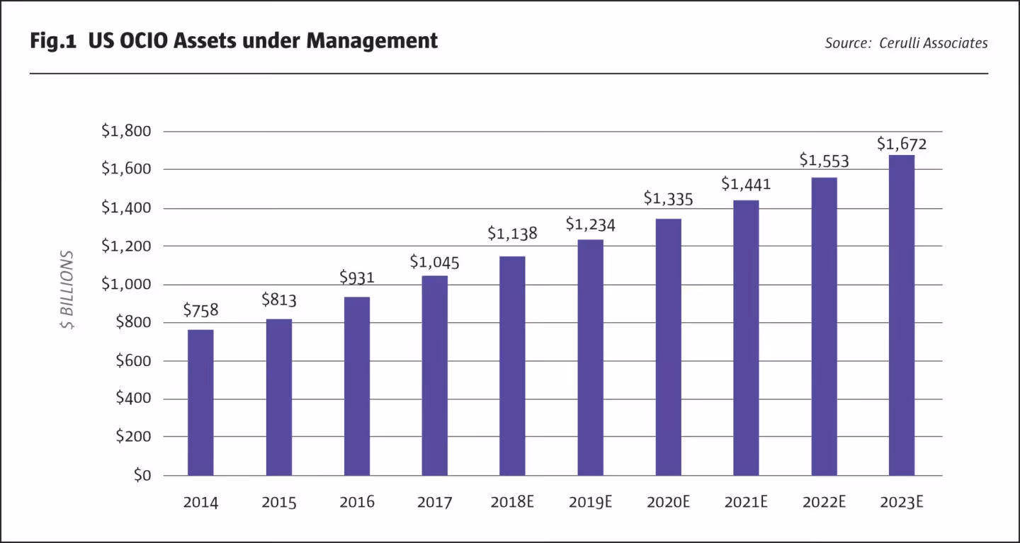 US OCIO Assets Under Management