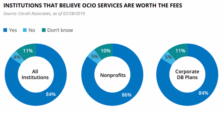 institutions that believe OCIO services are worth the fees