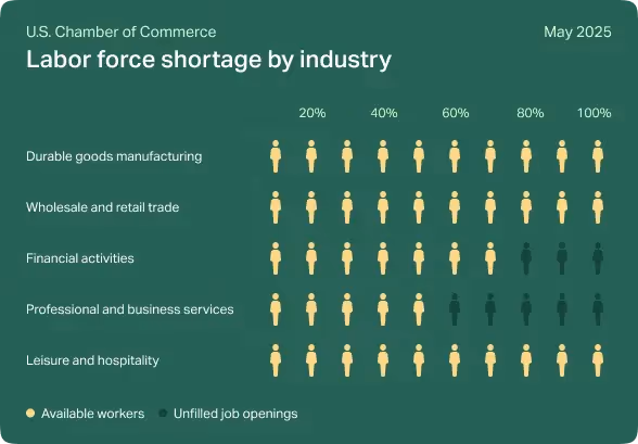 Labor force shortage by industry.