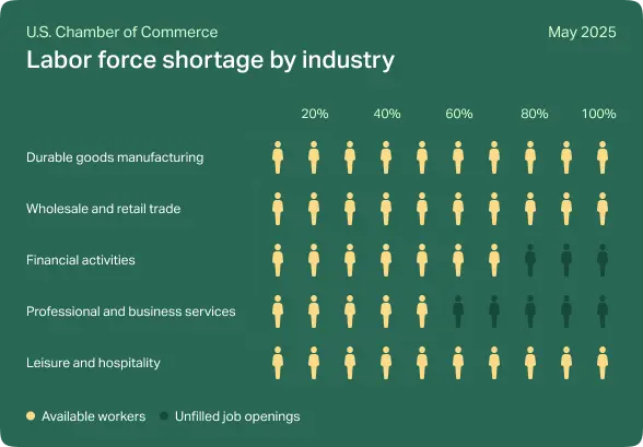 Labor force shortage by industry.
