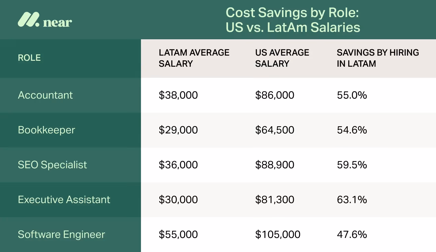 Cost savings by role: US vs LatAm salaries.