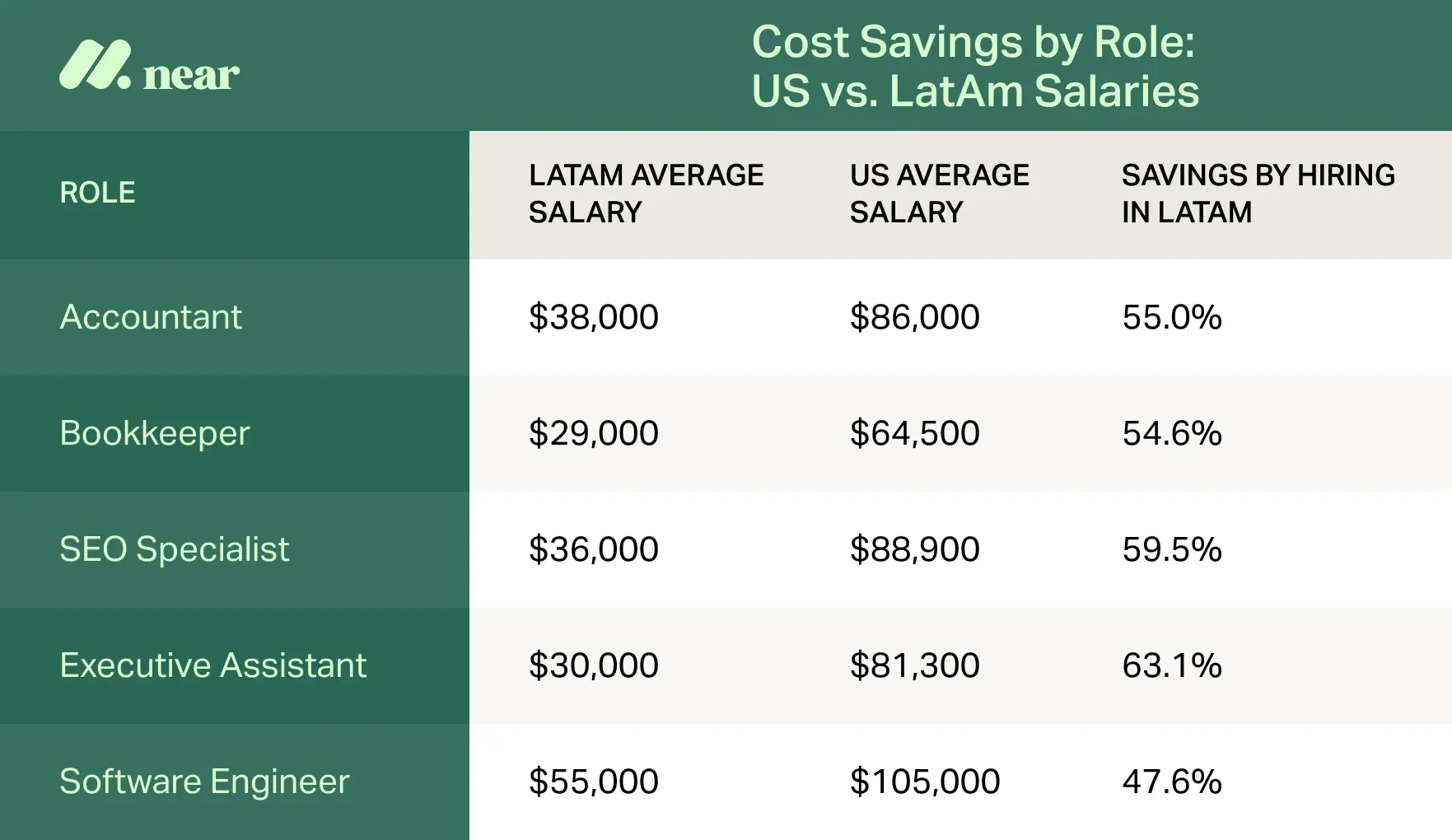Cost savings by role: US vs LatAm salaries.
