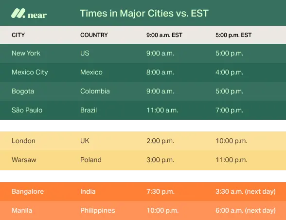 Times in major cities vs. EST