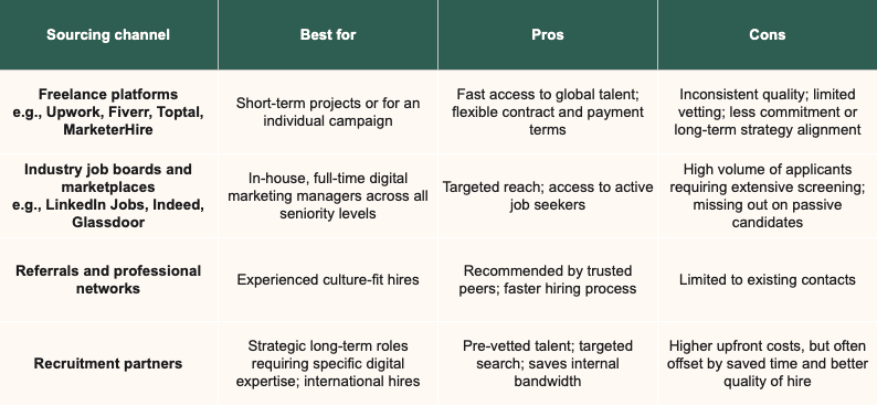 Sourcing channel comparison table.