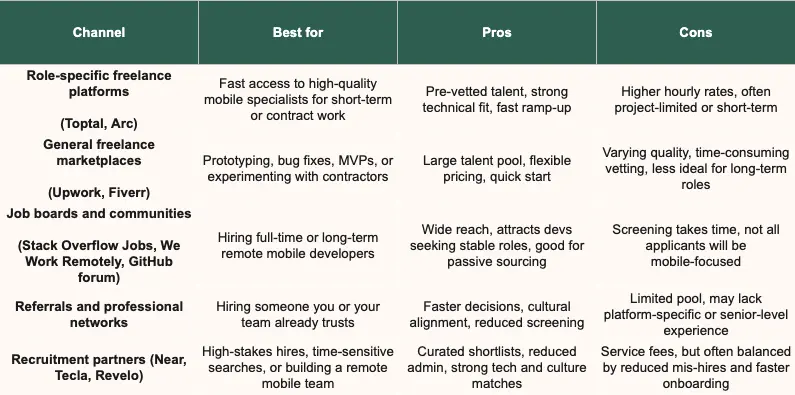 Pros and cons per cannel.