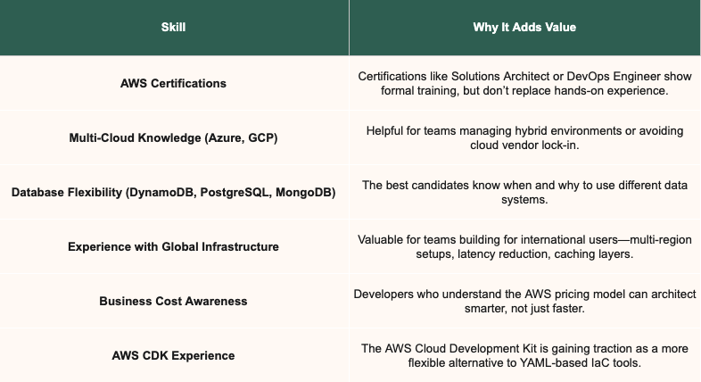 Bonus / Nice-to-Have Skills for AWS Developers.