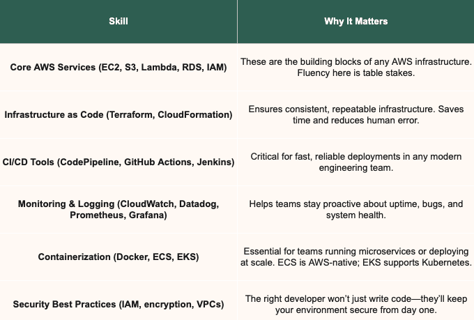Must-Have Technical Skills for AWS Developers.