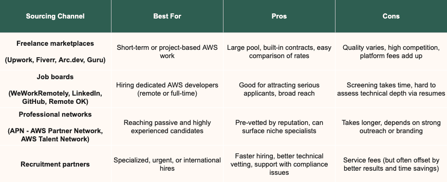 Pros and cons per sourcing channel.