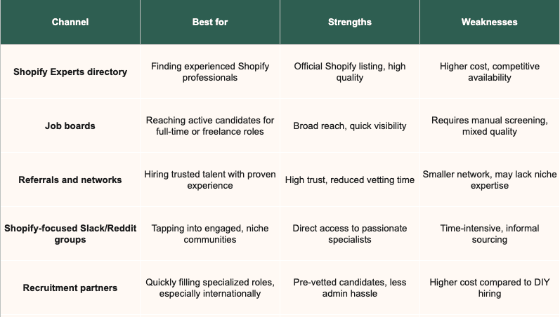 Strenghts and weaknesses per channel.