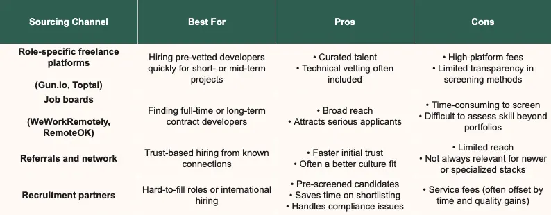 Pros and cons per sourcing channel.