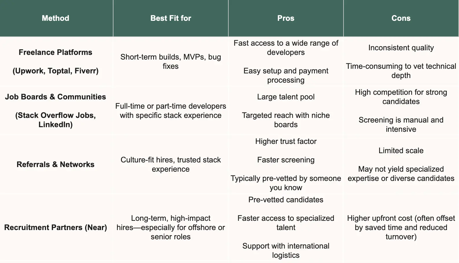 Pros and cons per sourcing channel.