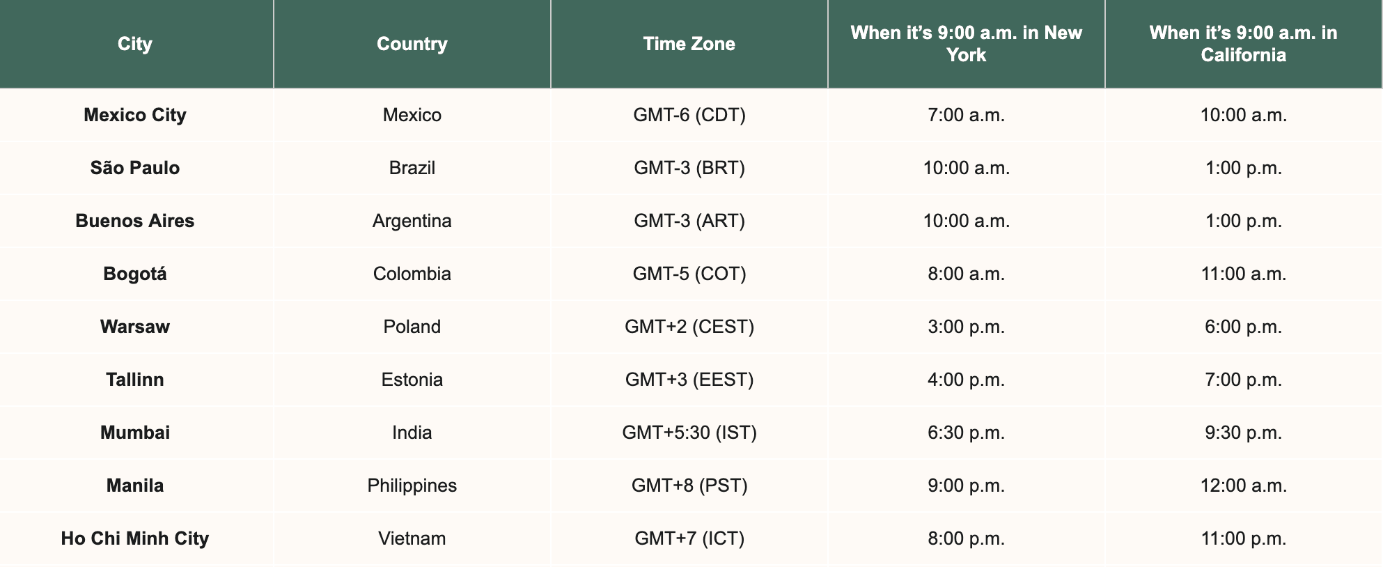 LatAm time in relation to 9:00 a.m. in New York and California