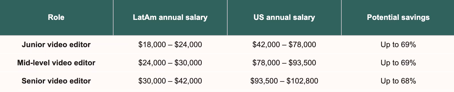 LatAm vs. US salaries.