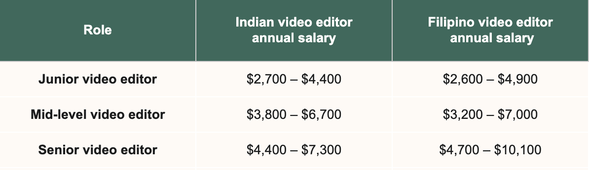 Indian vs. Filipino salary table.