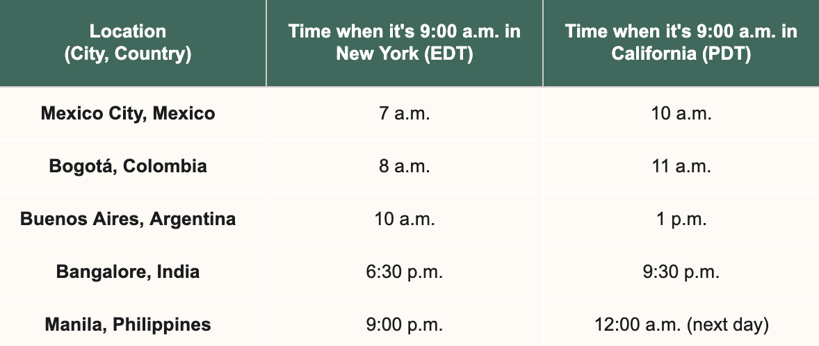 Time in countries vs. NYC and California.