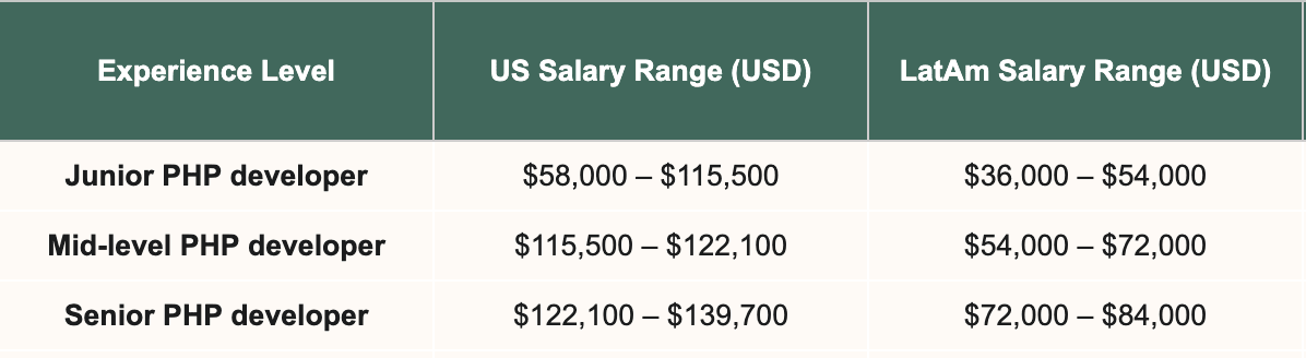 Average salary ranges compared between US and Latin America