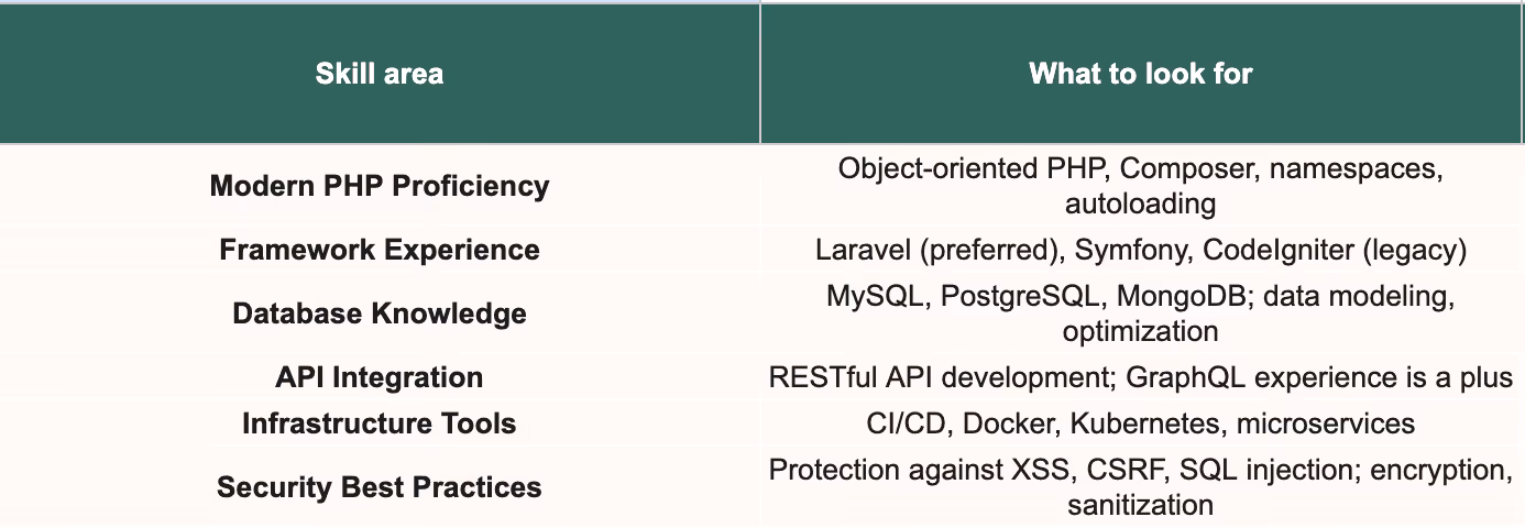 Must-Have Technical Skills for PHP Developers.