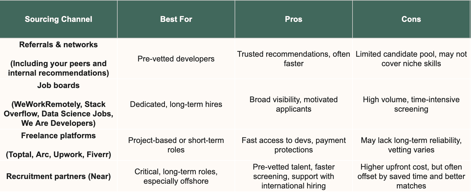 Sourcing channels comparison table.