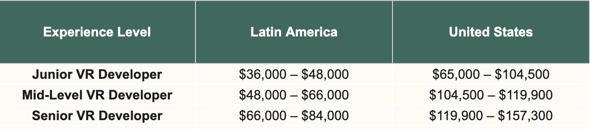 LatAm vs US salaries comparison table.