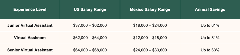 Salary comparison table per seniority level.