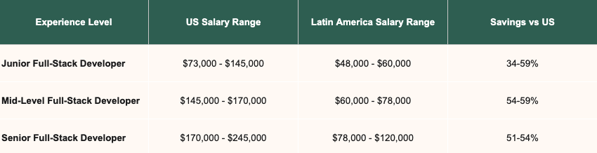Salary comparison table.