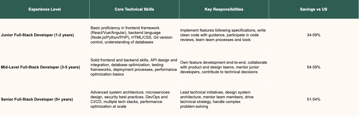 Skills table per seniority level.