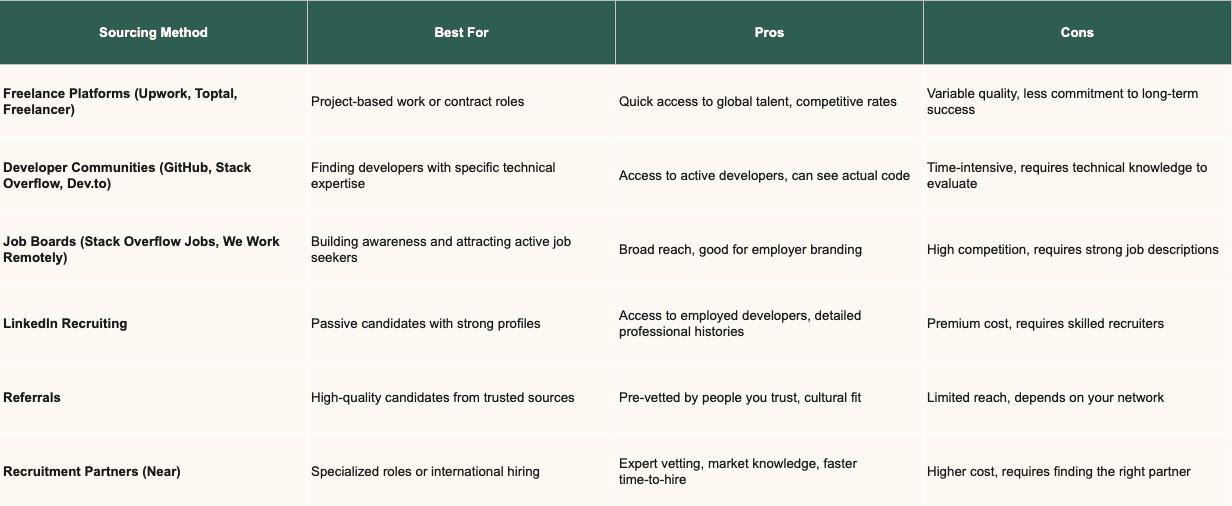 Sourcing method pros and cons table.