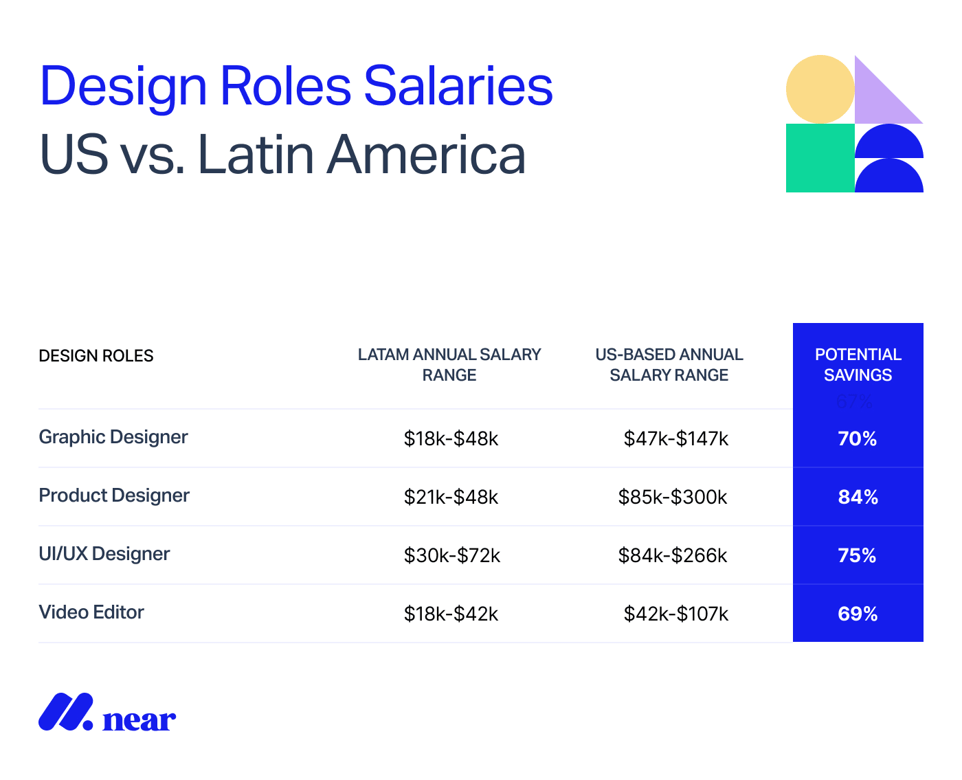 Salaries of Design Roles US vs. Latin America